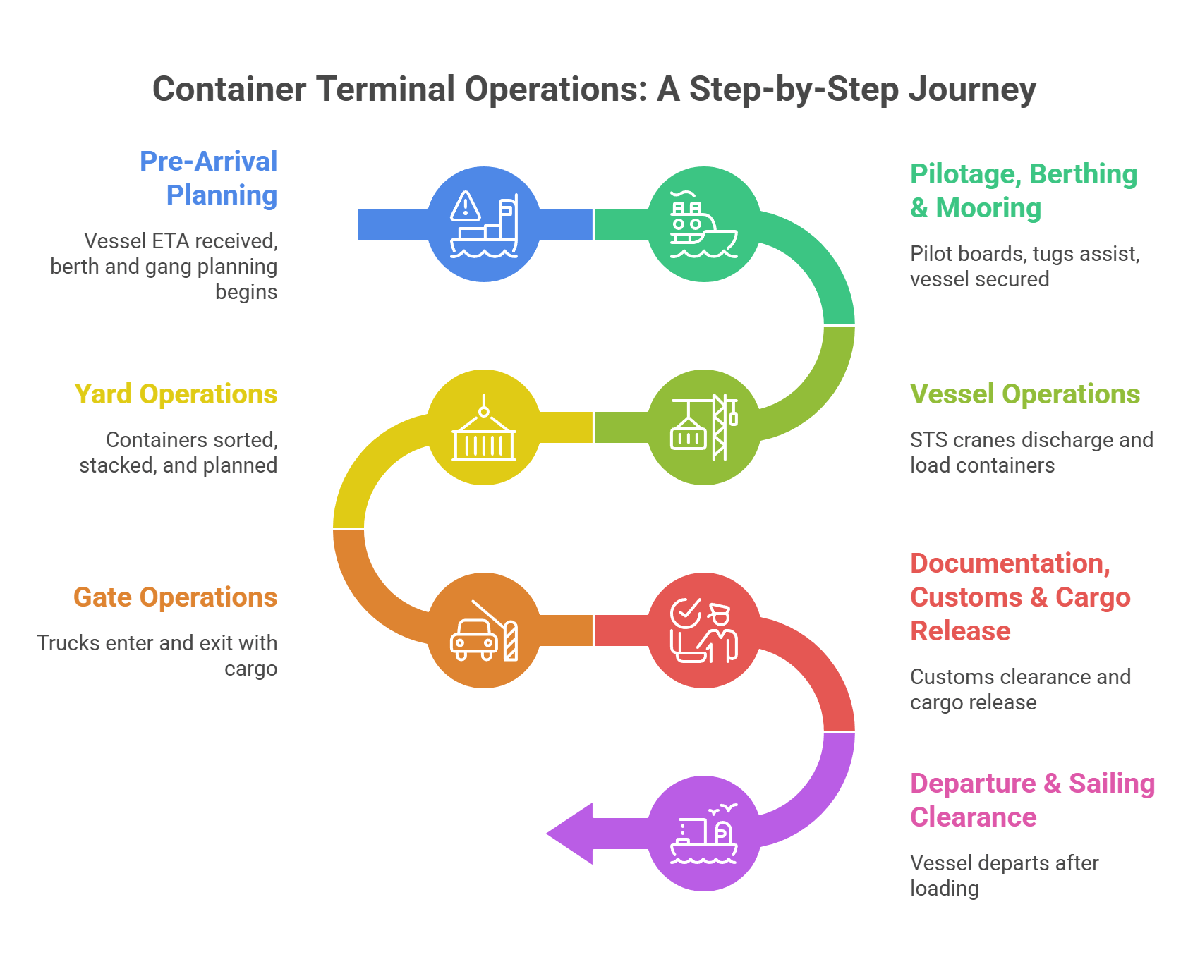 Two Terminal Steps How Container Terminal Operations Work: From Vessel Arrival to ...
